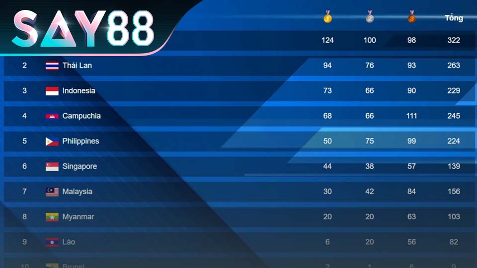 Phương pháp tính bảng cập nhật của Seagames